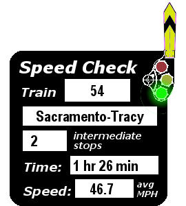 Train 54 (Sacramento-Tracy): 2 stops; 1:26; 46.7 MPH